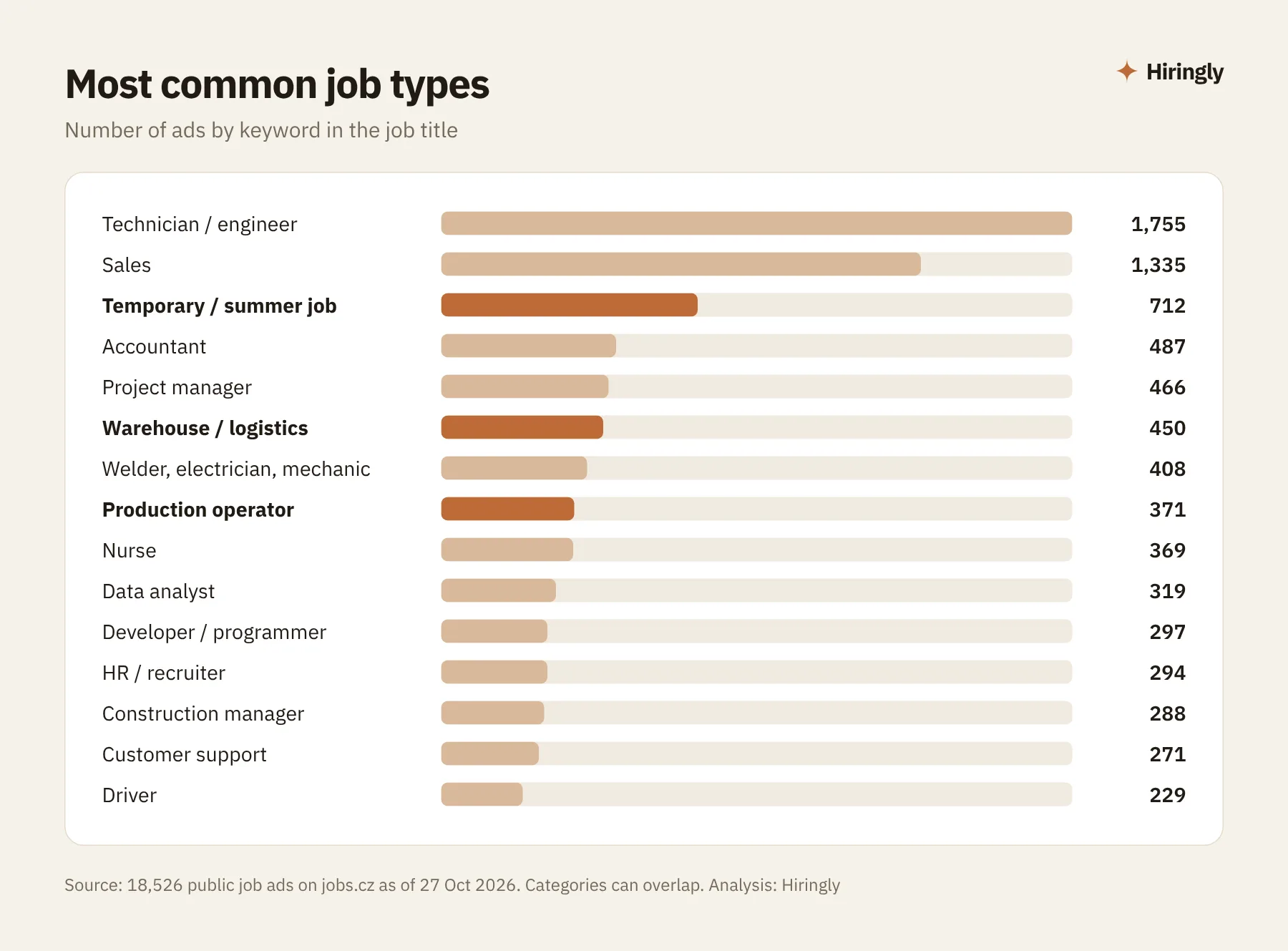 Most common job types in ads