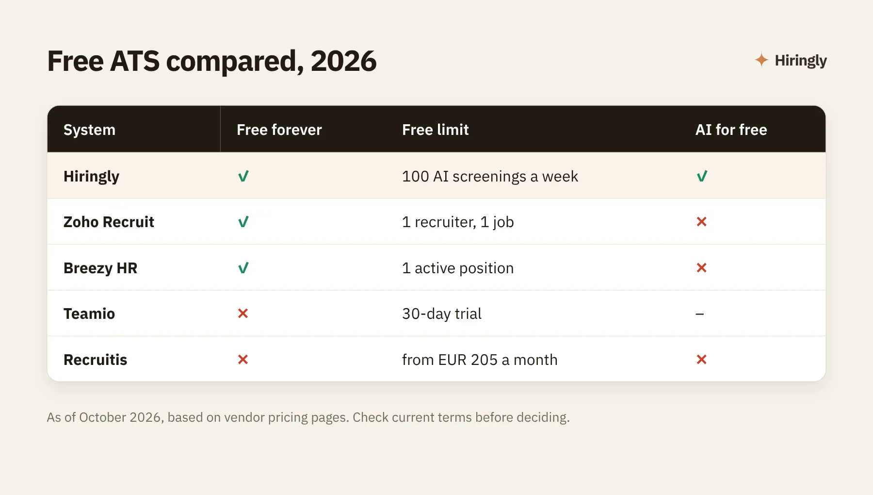 Free ATS compared, 2026