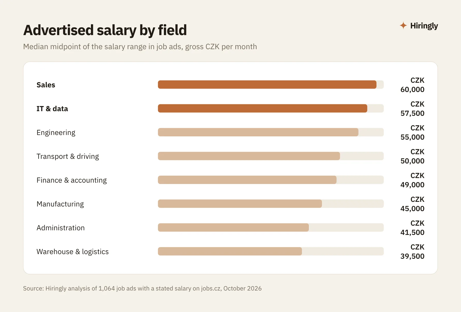 Advertised salary by field, median gross CZK per month