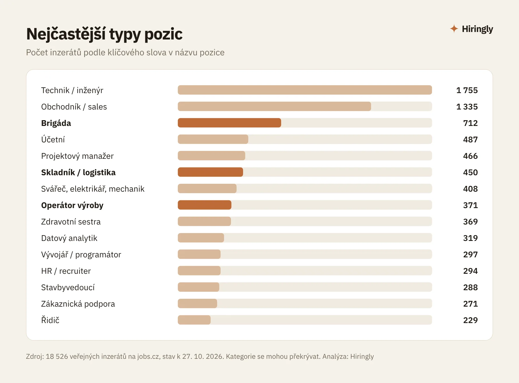 Nejčastější typy pozic v inzerátech