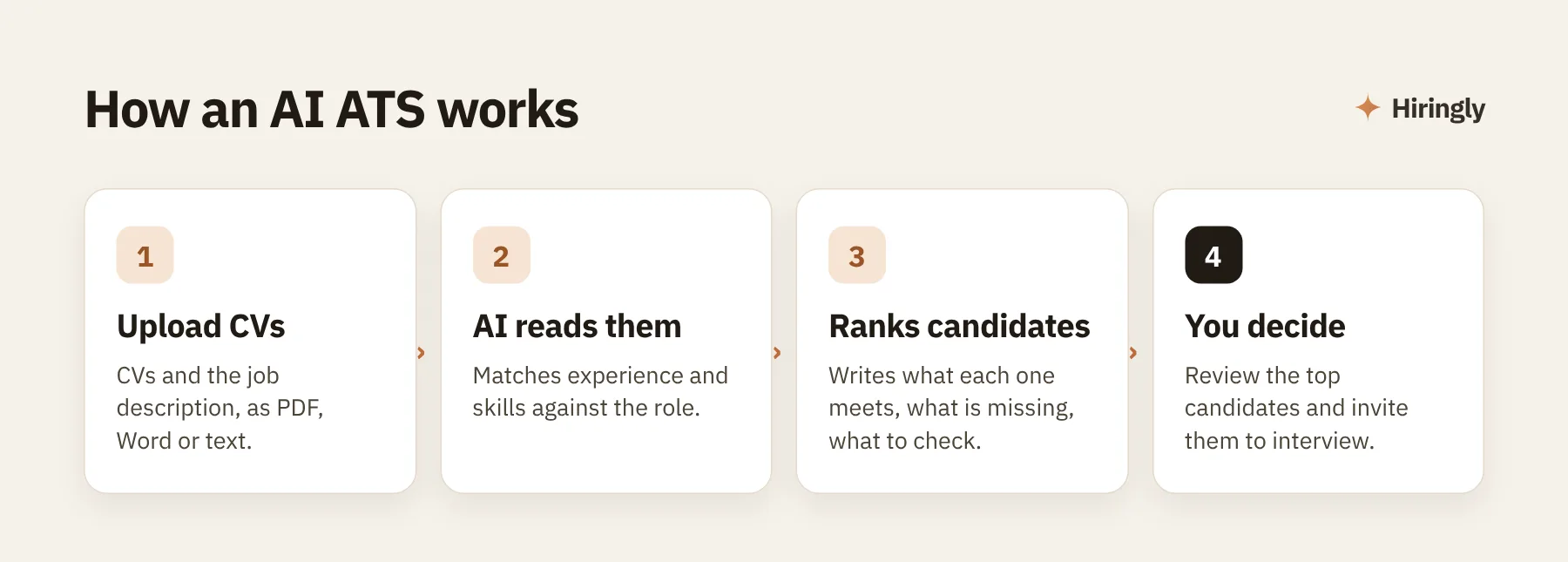 How an AI ATS works in 4 steps