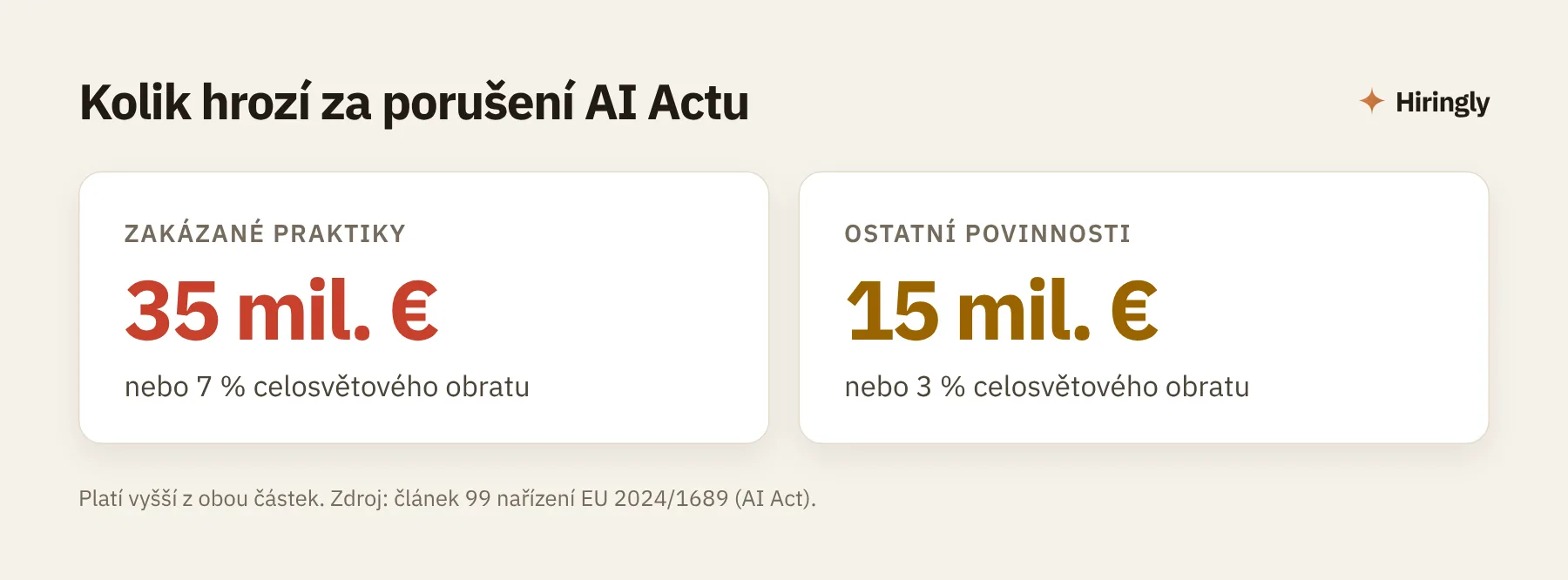 Pokuty podle AI Actu