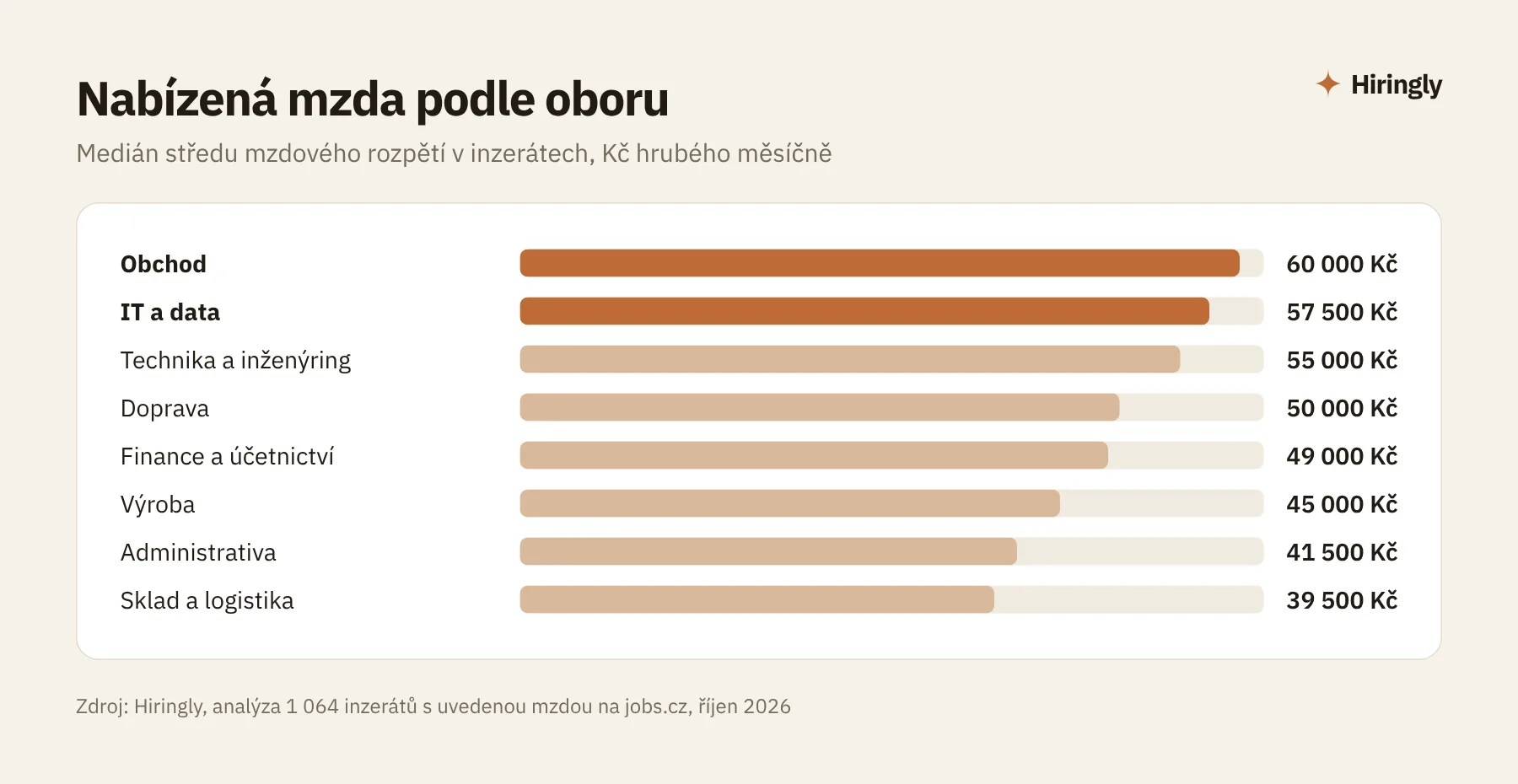Nabízená mzda podle oboru, medián v Kč hrubého měsíčně