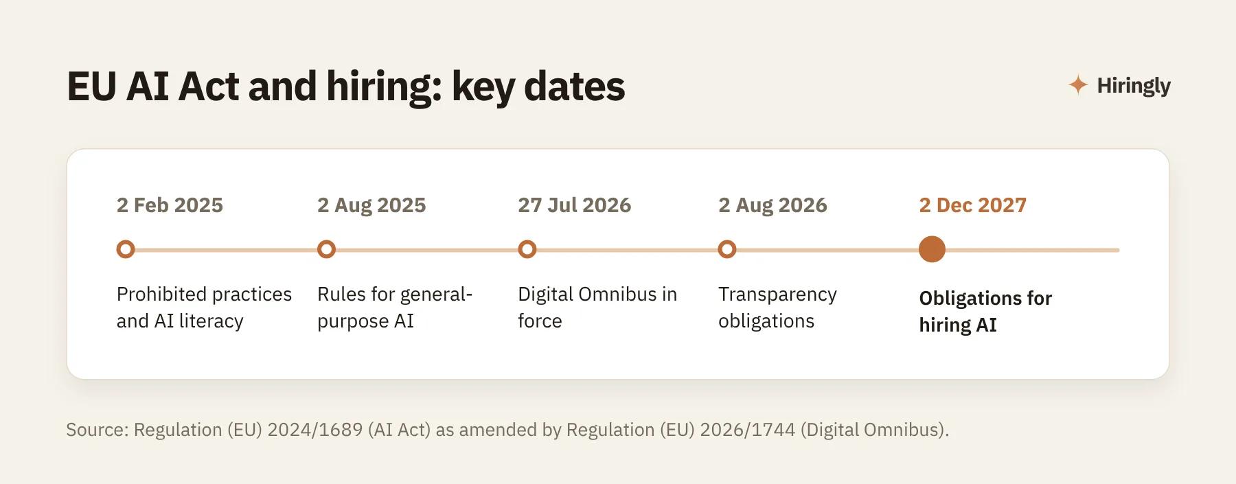 EU AI Act timeline for hiring